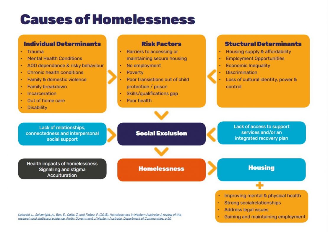 homelessness structural functional theory google scholar
